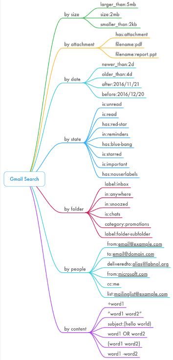 gsearchtree